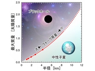 ブラックホールと中性子星の境目を理論的に導出することに成功 - 理研など