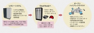 レッドハット、OSSを活用し顧客のIT環境をクラウドレディに導く新センター