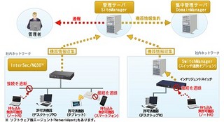 MOTEXとNEC、IT資産管理/不正接続防止製品を連携