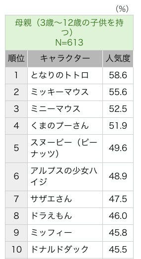 キャラクター人気度調査 くまモンがランキング初登場 Tech