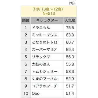 キャラクター人気度調査 くまモンがランキング初登場 Tech テックプラス