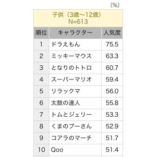 キャラクター人気度調査、くまモンがランキング初登場