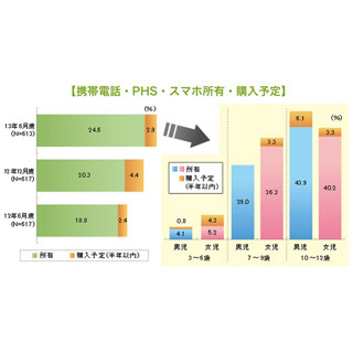 ビデオリサーチ、3歳～12歳の携帯電話利用調査 - 欲しいのはスマホ