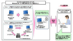 NTT西日本、中小企業向けにWindows XPのデータ移行サービス