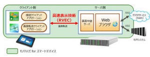 FNETS、高速表示「RVEC」を採用のモバイル向け社内アクセスソリューション