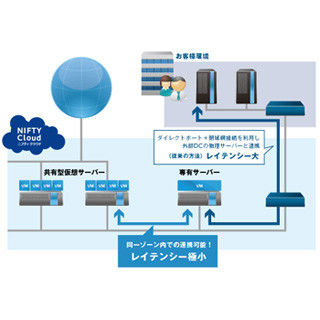 ニフティクラウド、ハイスペックな物理リソース専有型サーバーを提供開始