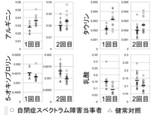 「自閉症スペクトラム障害」の客観的な診断方法の確立に前進 - 東大病院