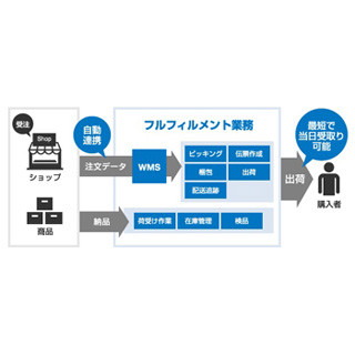 ネットショップ構築サービス「MakeShop」、受注・出荷業務の委託サービス