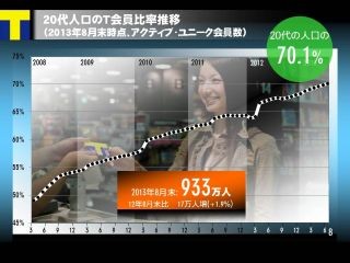 4677万人がTポイントカードを所有、20代の所有率は約7割に - CCC発表