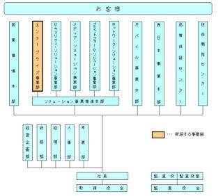 NTTソフトウェア、10月からエンタープライズ事業部を新設