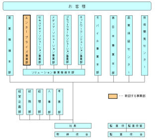 NTTソフトウェア、10月からエンタープライズ事業部を新設