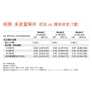 母乳で育った子供は粉ミルクで育った子供よりも肥満リスクが低い - 岡山大