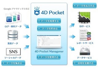 ソフトバンク、ビッグデータ活用のためのSaaS型サービス「4D Pocket」