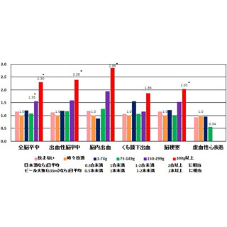 女性の健康維持に飲酒は大敵!? - 国立がん研が飲酒と病気の関係を解析