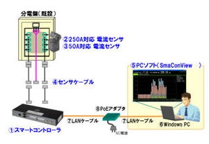 NEC、オフィスなどの「電力の見える化」を実現するスターターパック発売