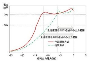 富士通研、高い電力効率を実現する送信電力増幅器の回路技術を開発