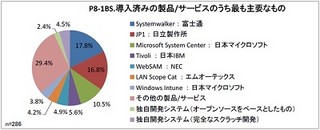 運用管理/資産管理 導入社数シェアは富士通/日立が拮抗 - ノークリサーチ