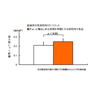 ぎゅっと噛みしめる食感がグラインディング型咀しゃくを引きだす - 明治