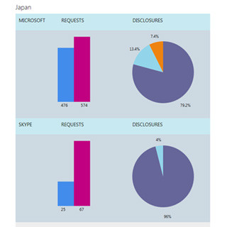 米Microsoftが透明性レポートを公開、2013年上期の開示要請は3万7千件
