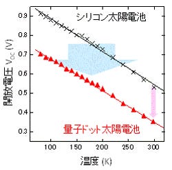 京大、半導体量子ドット太陽電池で課題だった電圧低下の原因究明