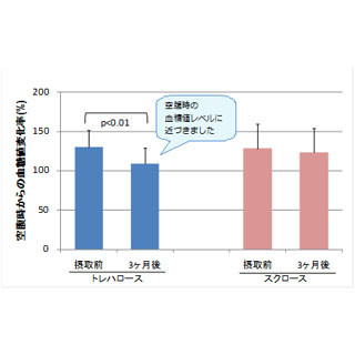 トレハロースにメタボリックシンドロームの予防効果がある - 林原が確認