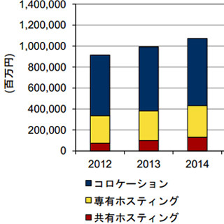 国内データセンター、マネージドサービス市場は順調に成長 - IDC調査&予測