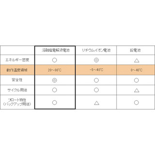 住友電工、室温で動作する溶融塩電解液電池を開発