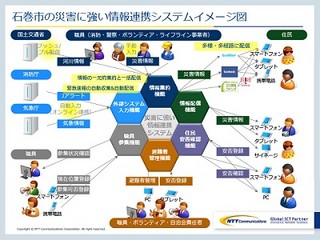 NTT Com、石巻市における「災害に強い情報連携システム」を構築・運用開始