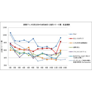 夏期アニメのツイート数ランキング、トップは「Free!」