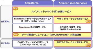 テラスカイ、Salesforce/AWS等をハイブリッドで利用する支援ソリューション