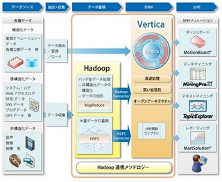 ユニシス、ビッグデータ分析データベースプラットフォーム - 日本HP製