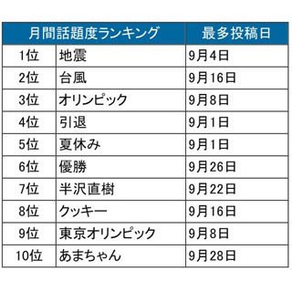 「半沢直樹」「あまちゃん」最終回が大きな話題に - 9月のTwitter利用動向