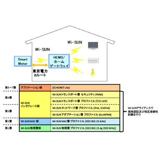 国際無線通信規格「Wi-SUN」、東電のスマートメータの無線標準規格に採用