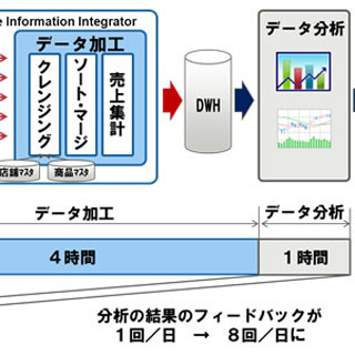 富士通、多種多様な大量データを高速に収集・加工するソフトウェア新版