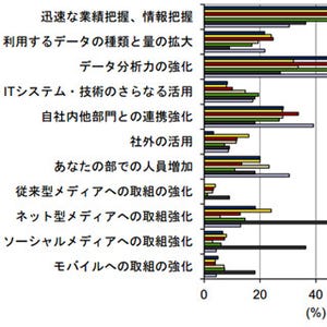 国内企業マーケティング、意欲は高いが新しいものには警戒か - IDC調査