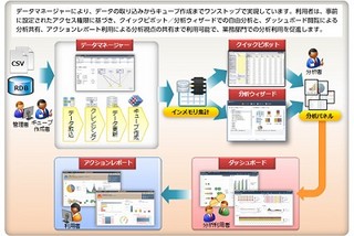 ジャストシステム、誰でも簡単にデータ分析可能なオールインワンBIツール