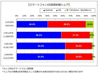 国内のスマホOSシェアはAndroidが63%、iOSが35%に - MM総研