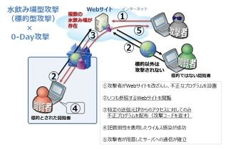 ラック、IEの未知の脆弱性を悪用した「水飲み場型攻撃」に注意喚起