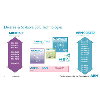 パートナーによるイノベーションがCPUの進化を加速させる - ARM