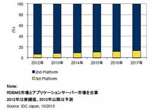 国内RDBMS市場規模は1,775億/2017年には2,619億市場へと成長 - IDC Japan
