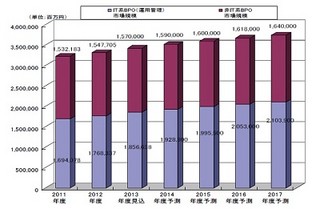 国内BPO市場 2017年度に3兆7,439億円に成長へ/クラウドソーシングも浸透