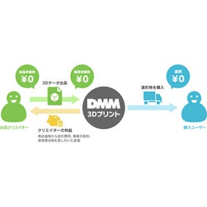 DMM、3Dデータを出品して造形物の販売ができる新サービスを開始