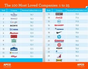 世界で愛される企業トップ100 - 日本は4位のソニーなど10社がランクイン