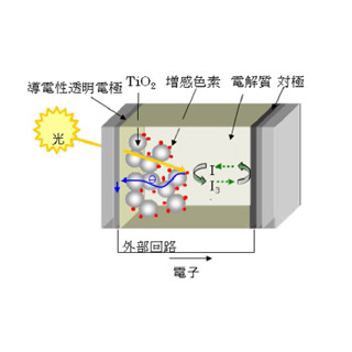 色素増感太陽電池の変換効率向上が可能に - NIMSが構造を分子レベルで解明