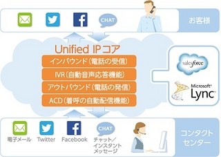 アイティフォー、クラウドで利用可能コンタクトセンター - 必要機能搭載