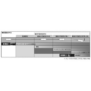 歩行者との衝突を自動回避できるプリクラッシュセーフティシステム -トヨタ