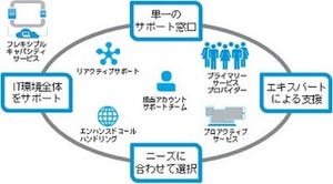 日本HP、他社製品も含めたIT環境をサポートするサービスを追加