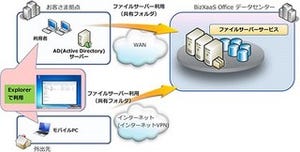 NTTデータ、数百TBまで拡張可能な法人向けクラウド型ファイルサーバ