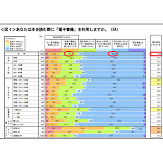 ピジネスパーソンの電子書籍認知率はほぼ100%、一方で利用している人は……