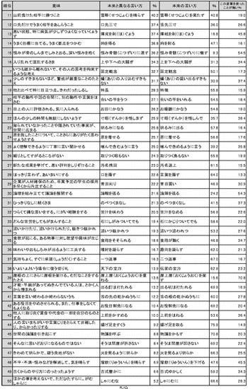 間違った意味で使われる言葉 1位は ハッカー 大辞泉調査 Tech